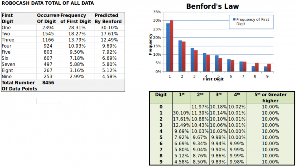 P2P Benford Analyse RoboCash