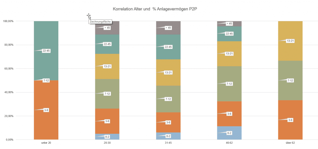 Investitionshöhe und Fremdkapital Grundlagen Diversifikation Umfrage 10 KorrelationVermögenundAlter p2p