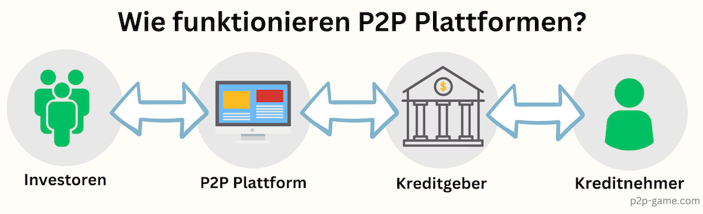 Wie funktionieren P2P Plattformen