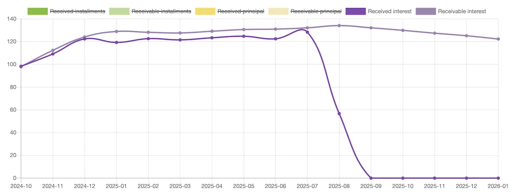 Jeden Monat 100 Euro Zinsen, mein nachhaltiges passives Einkommen mit Finbee 8 passives Einkommen passives Einkommen FinBee cashflow finbee August 2025 cashflow