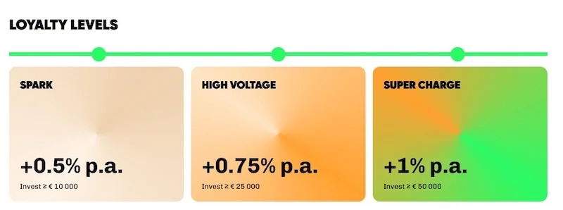 Ventus Energy Erfahrungen: Wie groß ist das Risiko wirklich bei 18% Rendite? 9 ventus energy erfahrungen Ventus Treue-Programm, die Loyality Levels