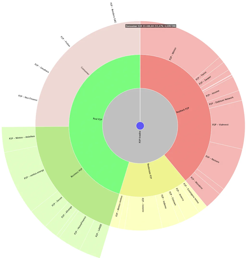 Der 130.000 Euro P2P Kredite Portfolio Quartalsreport Q3 2025 4 P2P Kredite Portfolio Quartalsreport Q3 2025 P2P Kredite Portfolio Quartalsreport Q3 2025 Portfolio Report Devon Portfolio verteilung real q3 2025