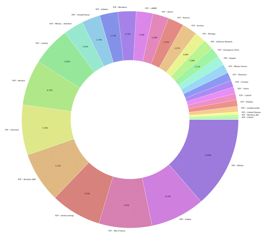 Der 130.000 Euro P2P Kredite Portfolio Quartalsreport Q3 2025 10 P2P Kredite Portfolio Quartalsreport Q3 2025 P2P Kredite Portfolio Quartalsreport Q3 2025 Portfolio Report Devon portfolio q3 2025