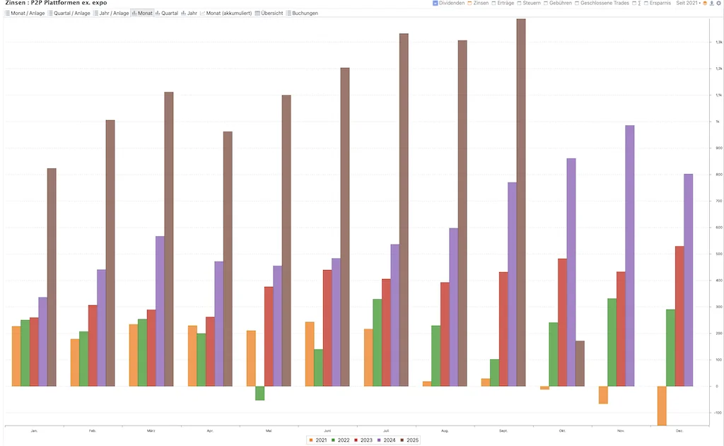 Der 130.000 Euro P2P Kredite Portfolio Quartalsreport Q3 2025 5 P2P Kredite Portfolio Quartalsreport Q3 2025 P2P Kredite Portfolio Quartalsreport Q3 2025 Portfolio Report Devon q3 2025 zahlungen p2p
