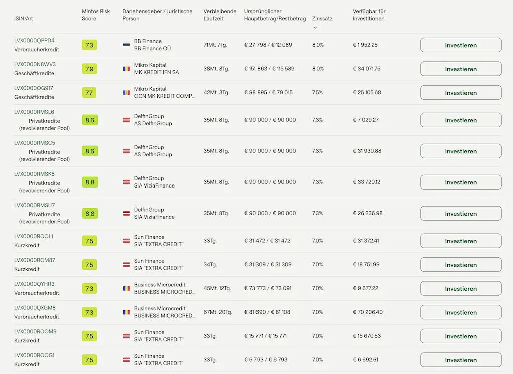 150.000 € in P2P: 1.400 € Zinsen JEDEN Monat mein P2P Kredite Portfolio Quartalsreport Q4 2025! 14 P2P Kredite Portfolio Quartalsreport Q4 2025 P2P Kredite Portfolio Quartalsreport Q4 2025 Portfolio Report Bondora mintos besseren