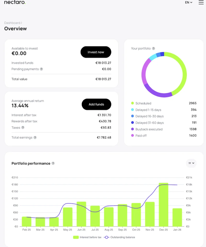 150.000 € in P2P: 1.400 € Zinsen JEDEN Monat mein P2P Kredite Portfolio Quartalsreport Q4 2025! 10 P2P Kredite Portfolio Quartalsreport Q4 2025 P2P Kredite Portfolio Quartalsreport Q4 2025 Portfolio Report Bondora nectaro januar 2025