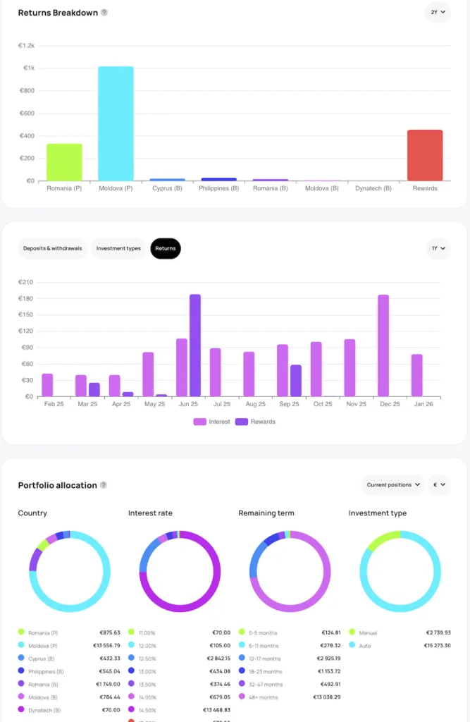 150.000 € in P2P: 1.400 € Zinsen JEDEN Monat mein P2P Kredite Portfolio Quartalsreport Q4 2025! 13 P2P Kredite Portfolio Quartalsreport Q4 2025 P2P Kredite Portfolio Quartalsreport Q4 2025 Portfolio Report Bondora nectarot verteilung