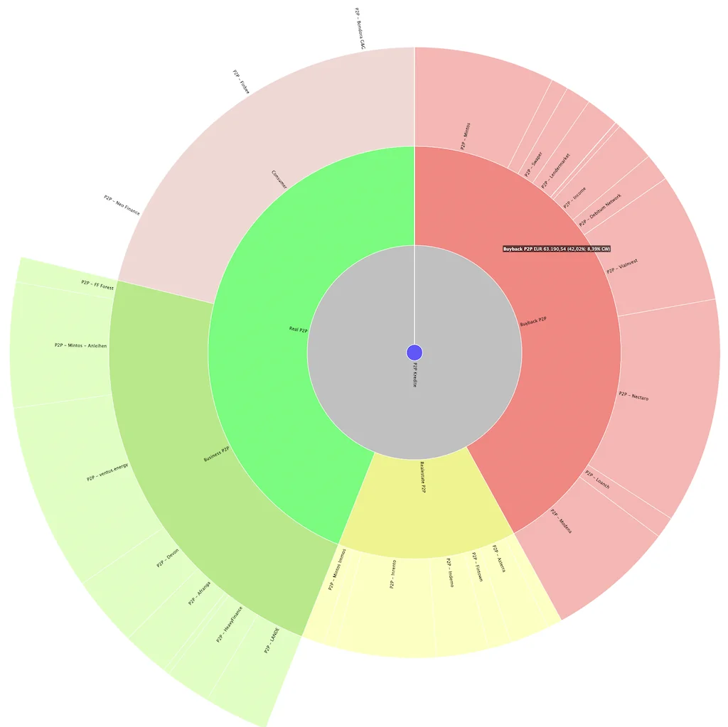 150.000 € in P2P: 1.400 € Zinsen JEDEN Monat mein P2P Kredite Portfolio Quartalsreport Q4 2025! 4 P2P Kredite Portfolio Quartalsreport Q4 2025 P2P Kredite Portfolio Quartalsreport Q4 2025 Portfolio Report Bondora p2p buyback