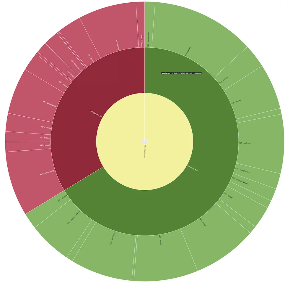 150.000 € in P2P: 1.400 € Zinsen JEDEN Monat mein P2P Kredite Portfolio Quartalsreport Q4 2025! 3 P2P Kredite Portfolio Quartalsreport Q4 2025 P2P Kredite Portfolio Quartalsreport Q4 2025 Portfolio Report Bondora p2p reguliert