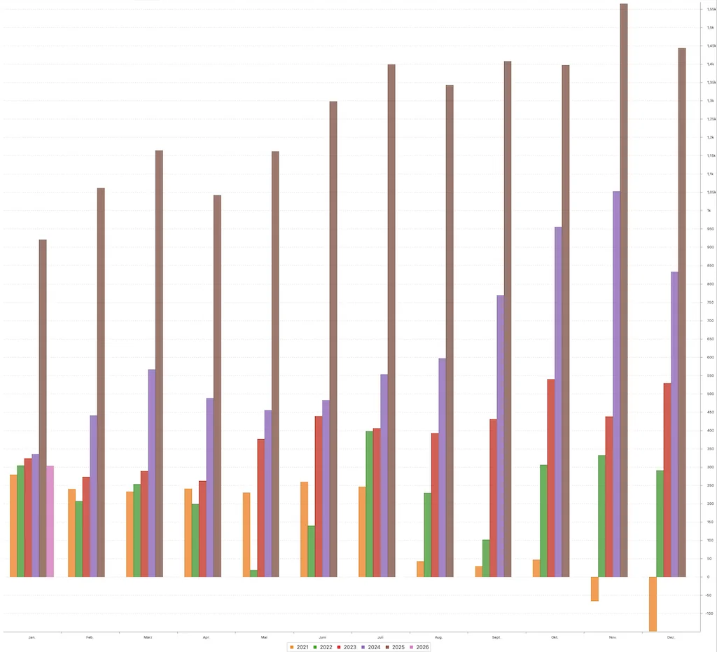 150.000 € in P2P: 1.400 € Zinsen JEDEN Monat mein P2P Kredite Portfolio Quartalsreport Q4 2025! 5 P2P Kredite Portfolio Quartalsreport Q4 2025 P2P Kredite Portfolio Quartalsreport Q4 2025 Portfolio Report Bondora p2p zinsen