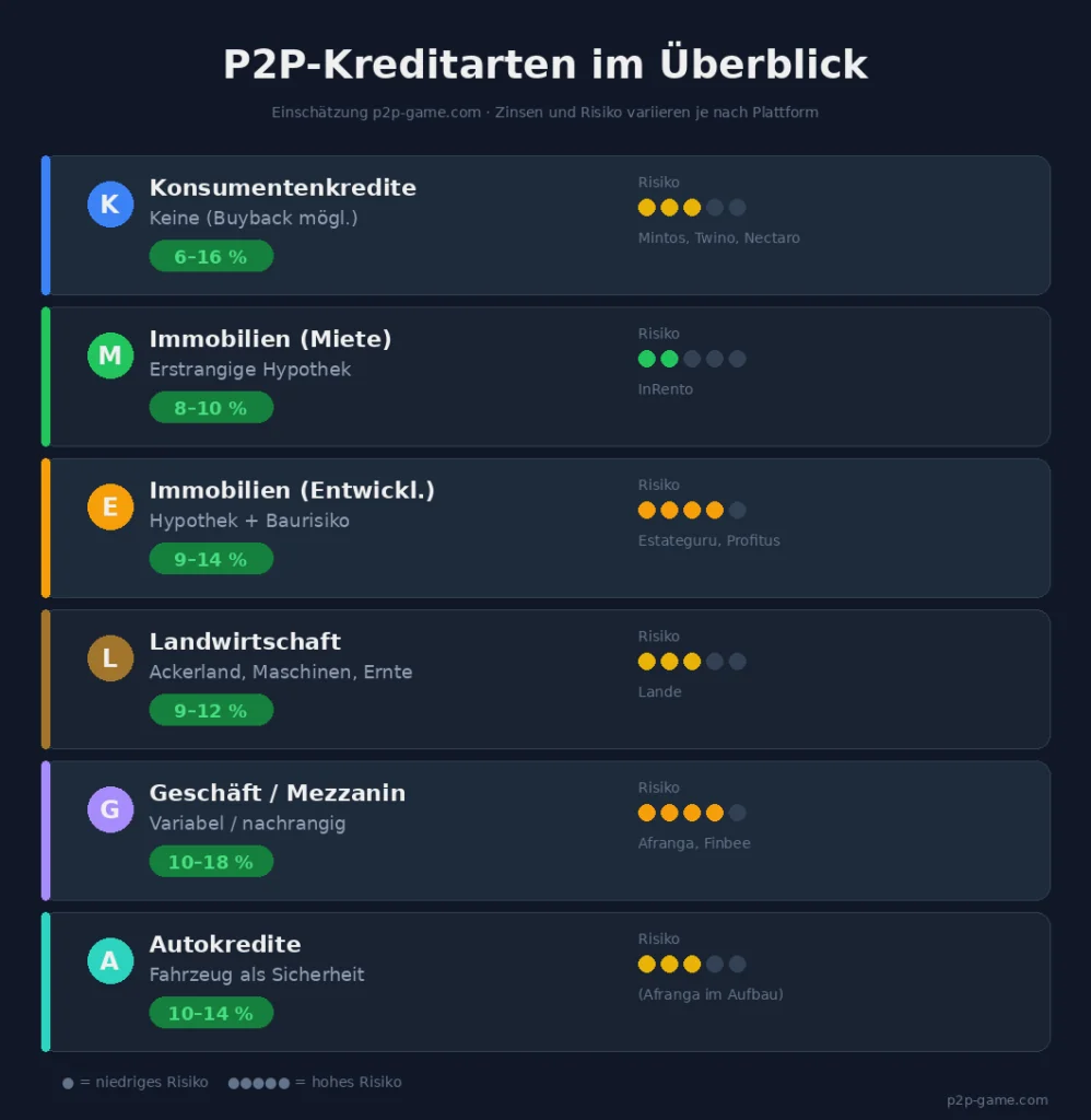 P2P Kredite diversifizieren Grundlagen, Afranga, FinBee, InRento, LANDE, Nectaro anlegen 02 kreditarten uebersicht
