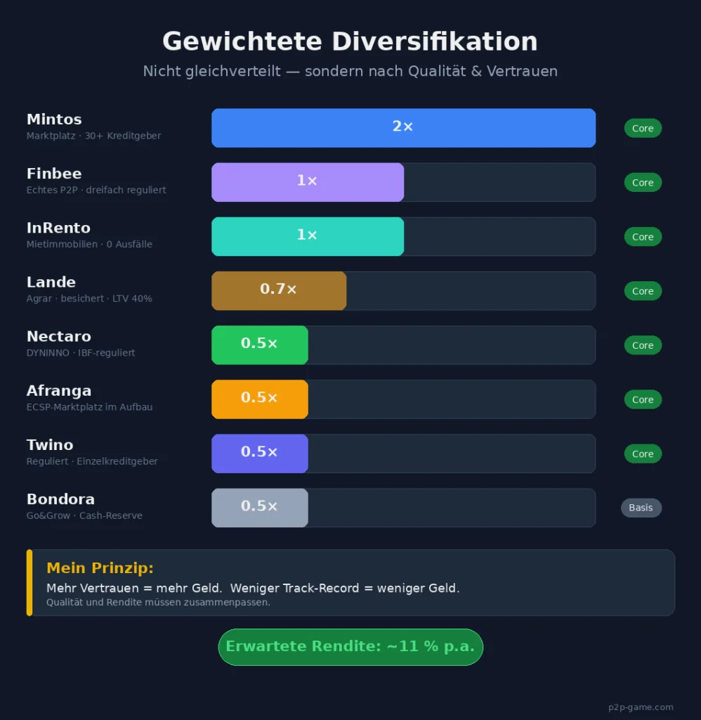 P2P Kredite diversifizieren Grundlagen, Afranga, FinBee, InRento, LANDE, Nectaro anlegen 03 gewichtete diversifikation