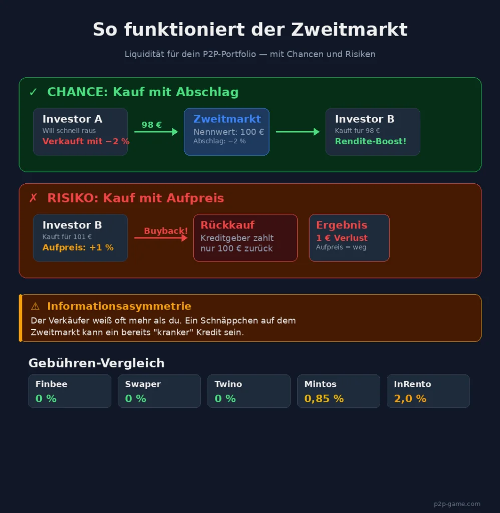 P2P Kredite diversifizieren Grundlagen, Afranga, FinBee, InRento, LANDE, Nectaro anlegen 06 zweitmarkt mechanik