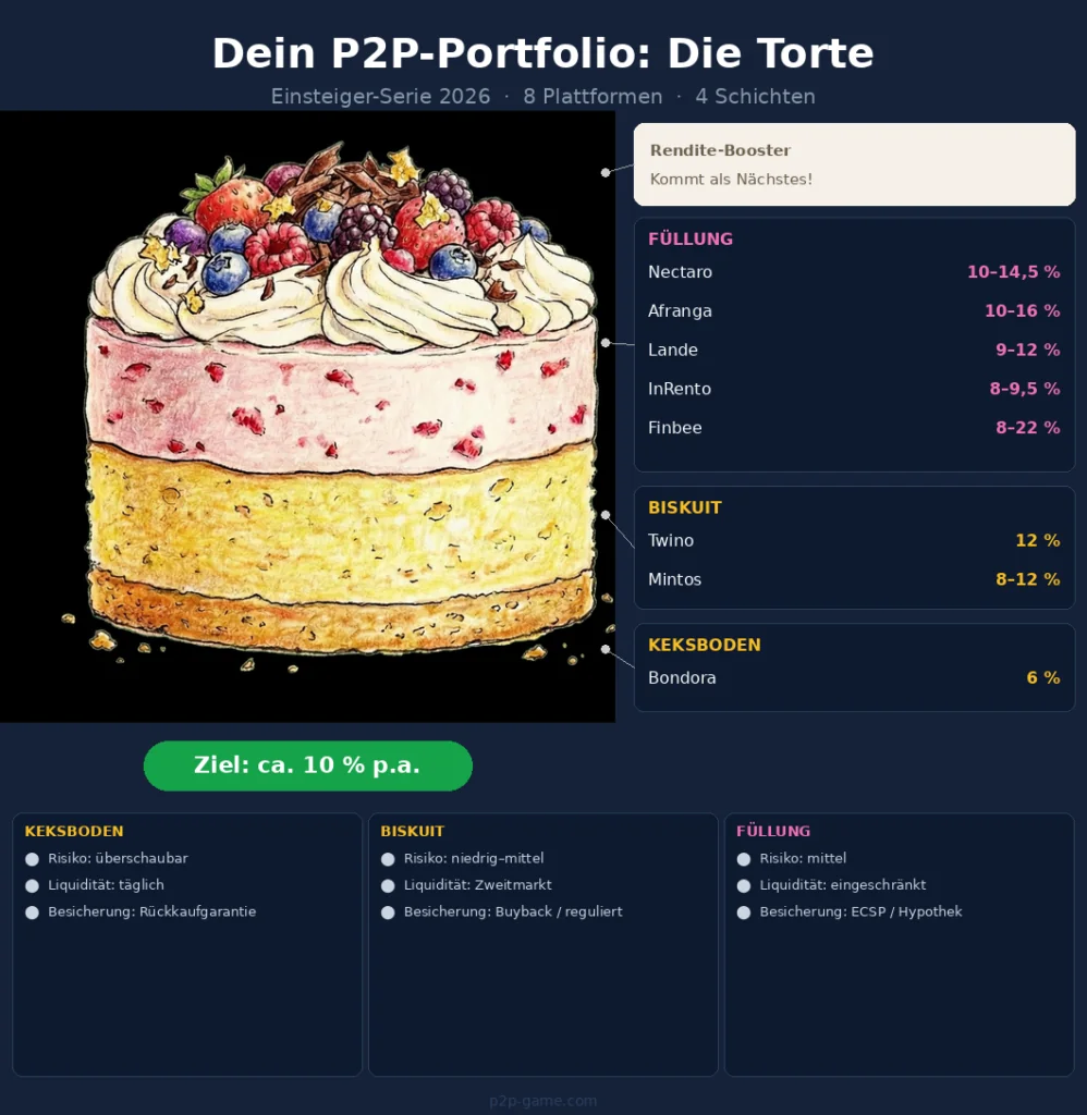 P2P Kredite diversifizieren
