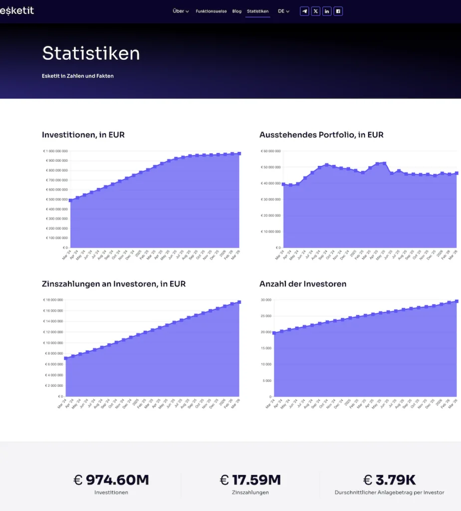 Esketit Rendite statistik