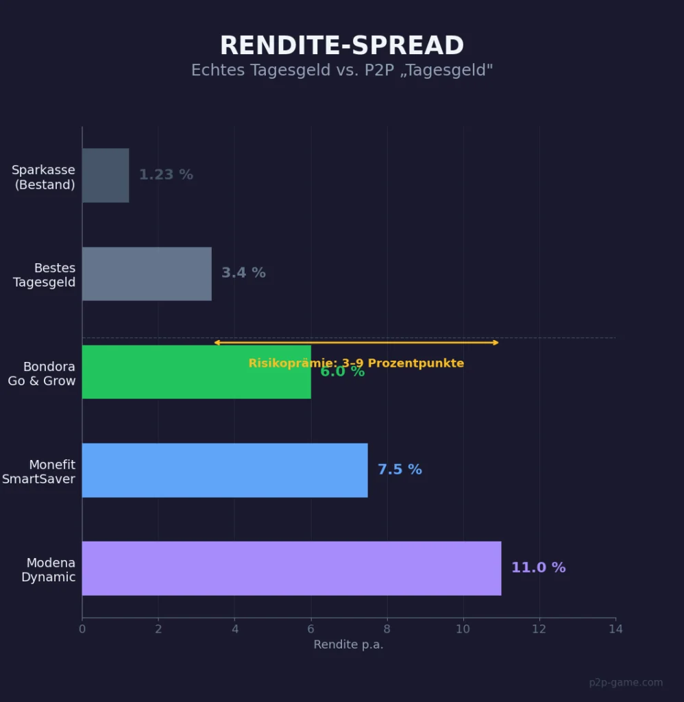 P2P „Tagesgeld" Alternativen: Bondora, Monefit & Modena im Vergleich — Rendite, Risiko & meine Strategie 2 P2P Tagesgeld Alternativen Horizontales Balkendiagramm: Sparkasse (1,23%) / Bestes Tagesgeld (3,4%) / Bondora (6%) / Monefit (7,5%) / Modena (11%) mit markierter Risikoprämie