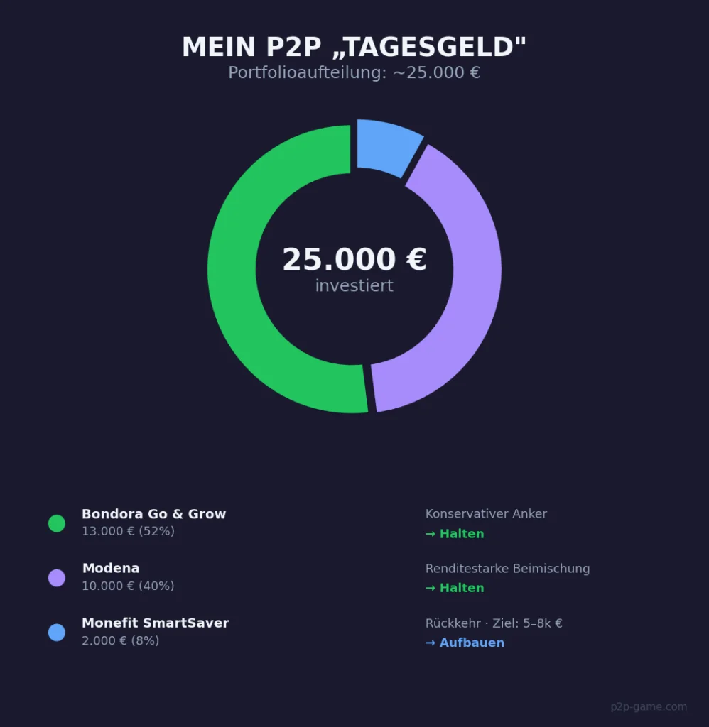 P2P „Tagesgeld" Alternativen: Bondora, Monefit & Modena im Vergleich — Rendite, Risiko & meine Strategie 7 P2P Tagesgeld Alternativen P2P Tagesgeld Alternativen Bondora, Modena, Monefit SmartSaver Bondora infografik 3 portfolio split