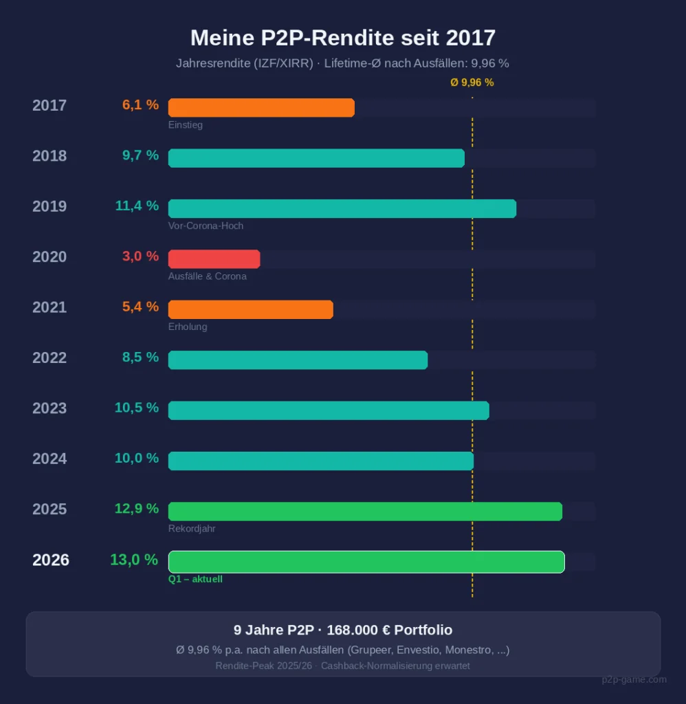 168.000 € in P2P: 1.550 € Zinsen JEDEN Monat mein P2P Kredite Portfolio Quartalsreport Q1 2026! 15 P2P Kredite Portfolio 2026 Meine P2P Kredite Portfolio 2026