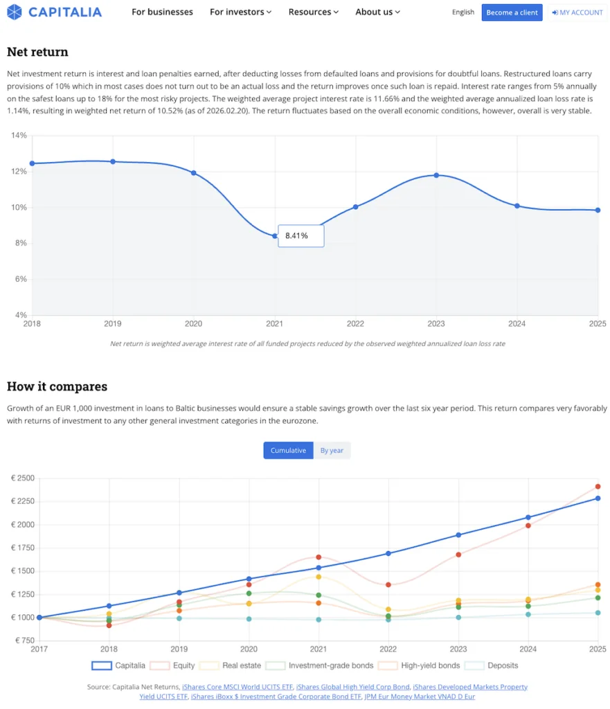 Capitalia Rendite Das P2P Cafe, Capitalia, Podcasts Capitalia capitalia statistik