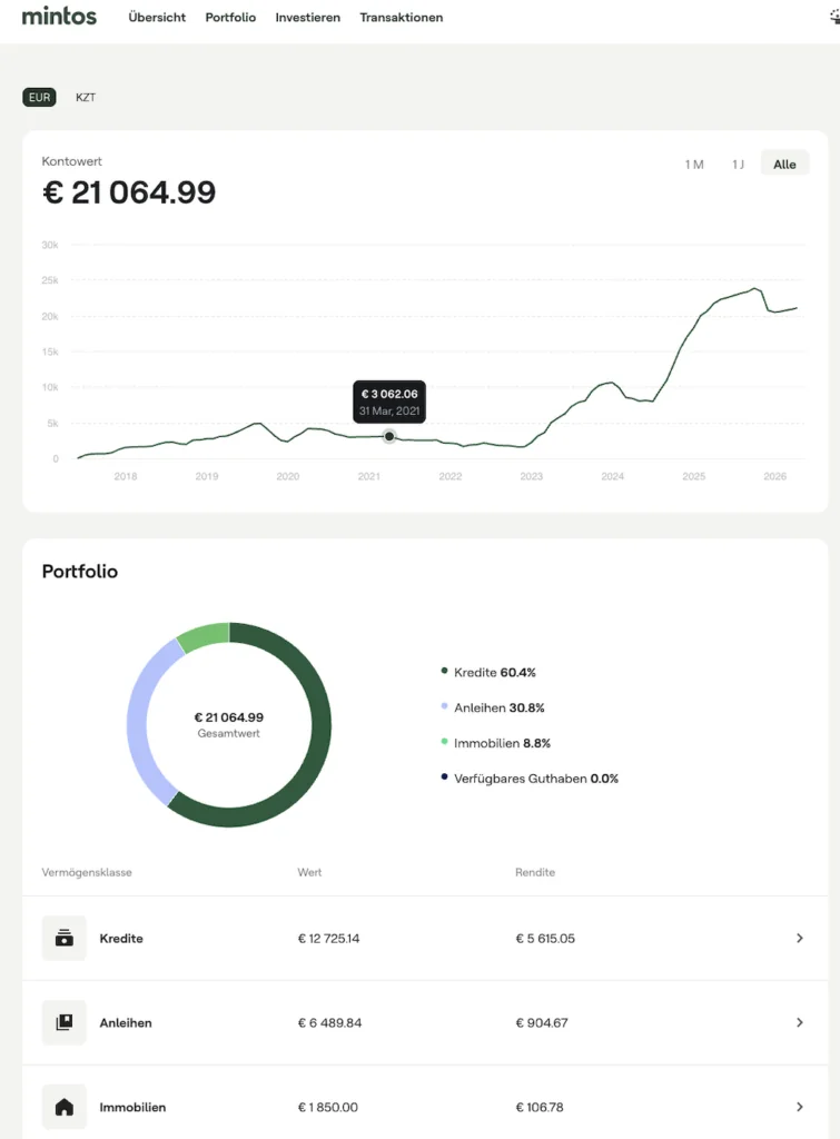168.000 € in P2P: 1.550 € Zinsen JEDEN Monat mein P2P Kredite Portfolio Quartalsreport Q1 2026! 9 P2P Kredite Portfolio 2026 P2P Kredite Portfolio 2026 Portfolio Report asterra mintos start