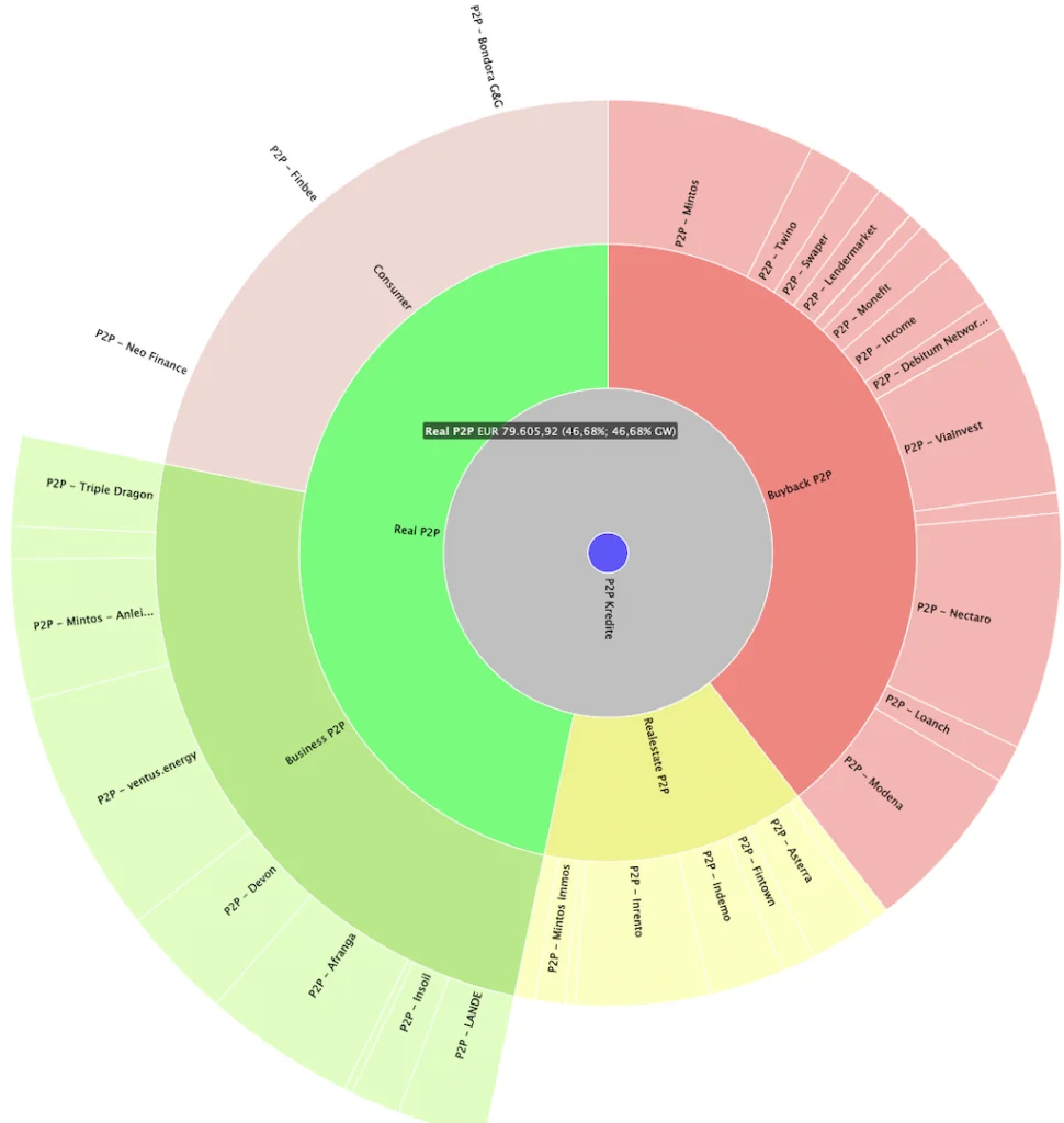 168.000 € in P2P: 1.550 € Zinsen JEDEN Monat mein P2P Kredite Portfolio Quartalsreport Q1 2026! 4 P2P Kredite Portfolio 2026 P2P Kredite Q1 2026 Kreditarten