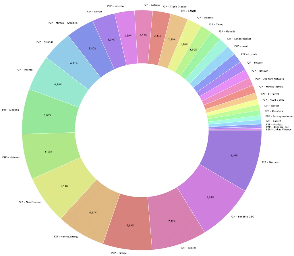 168.000 € in P2P: 1.550 € Zinsen JEDEN Monat mein P2P Kredite Portfolio Quartalsreport Q1 2026! 5 P2P Kredite Portfolio 2026 P2P Kredite Q1 2026 Verteilung