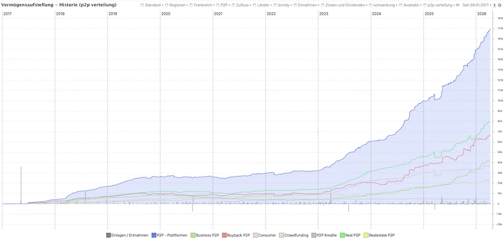 168.000 € in P2P: 1.550 € Zinsen JEDEN Monat mein P2P Kredite Portfolio Quartalsreport Q1 2026! 2 P2P Kredite Portfolio 2026 P2P Kredite Q1 2026 Portfolio Wachstum