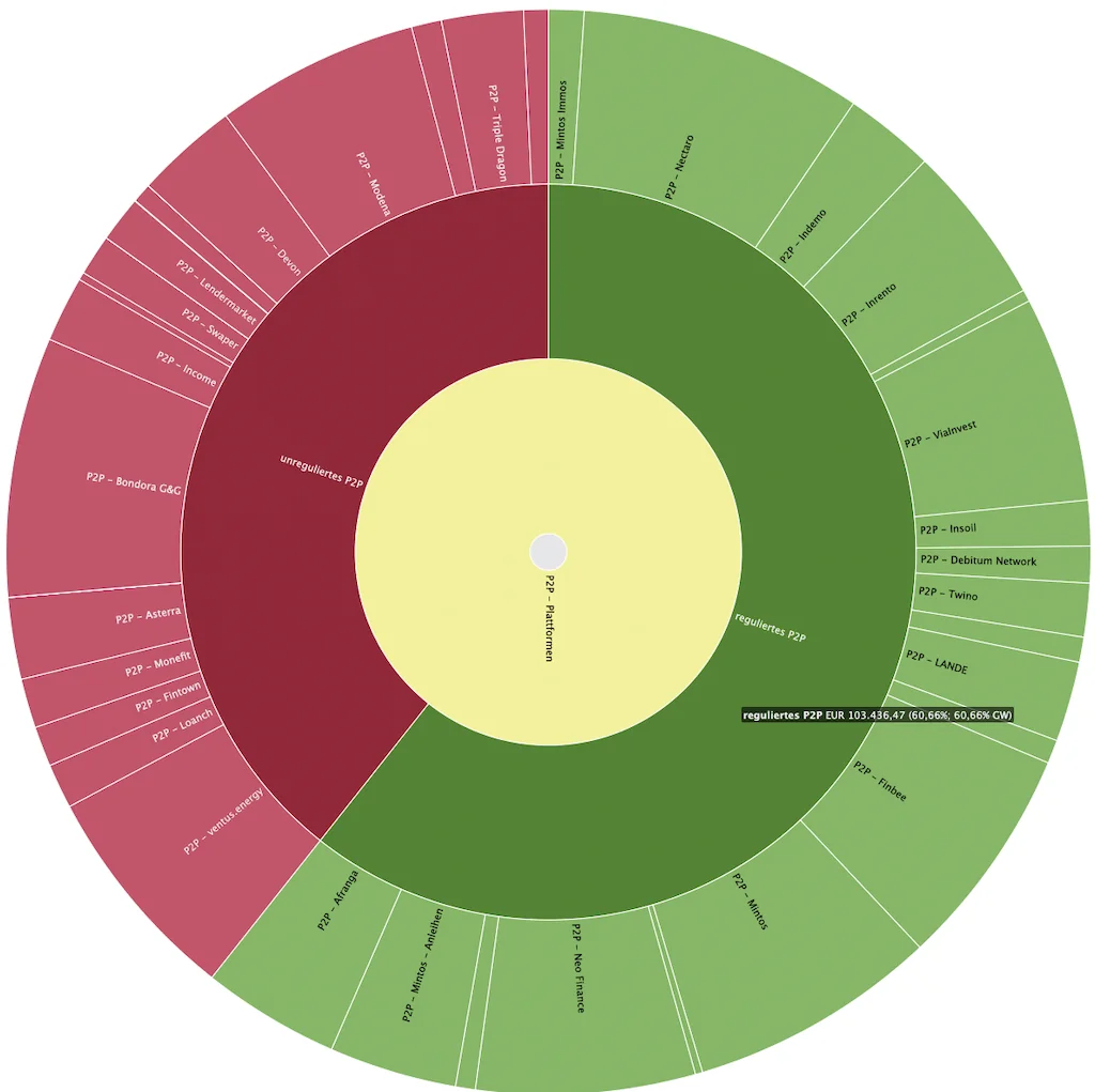 168.000 € in P2P: 1.550 € Zinsen JEDEN Monat mein P2P Kredite Portfolio Quartalsreport Q1 2026! 3 P2P Kredite Portfolio 2026 P2P Kredite Q1 2026 unregulierte