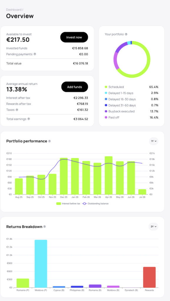 P2P Kredite Quartalsreport Portfolio Report Erfahrungen Nectaro p2p Q2 2026