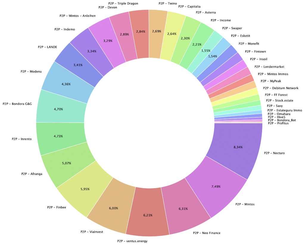 P2P Portfolio Report: meine Quartalsreports seit 2025 1 P2P Portfolio Report Mein P2P Kredite Portfolio